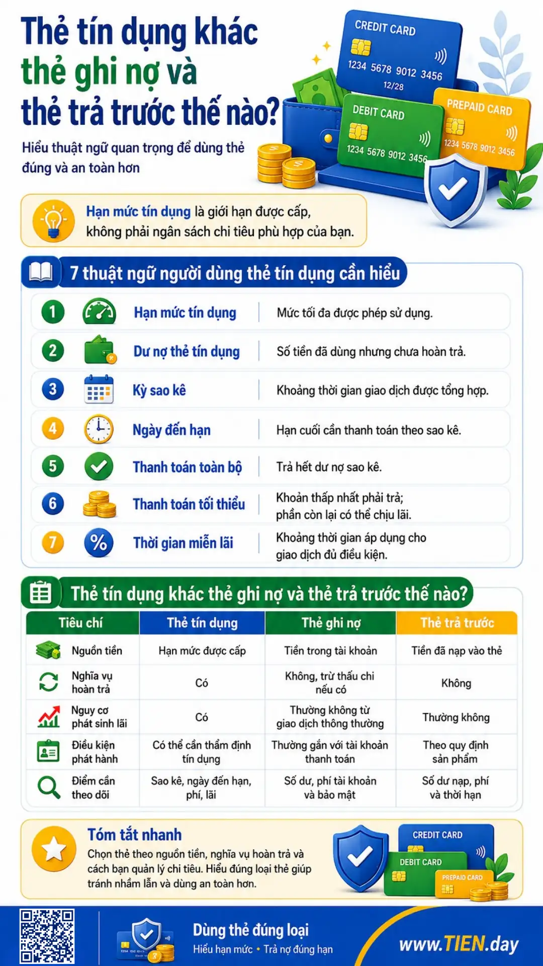 Infographic so sánh nguồn tiền, nghĩa vụ hoàn trả, lãi và điều kiện phát hành của ba loại thẻ