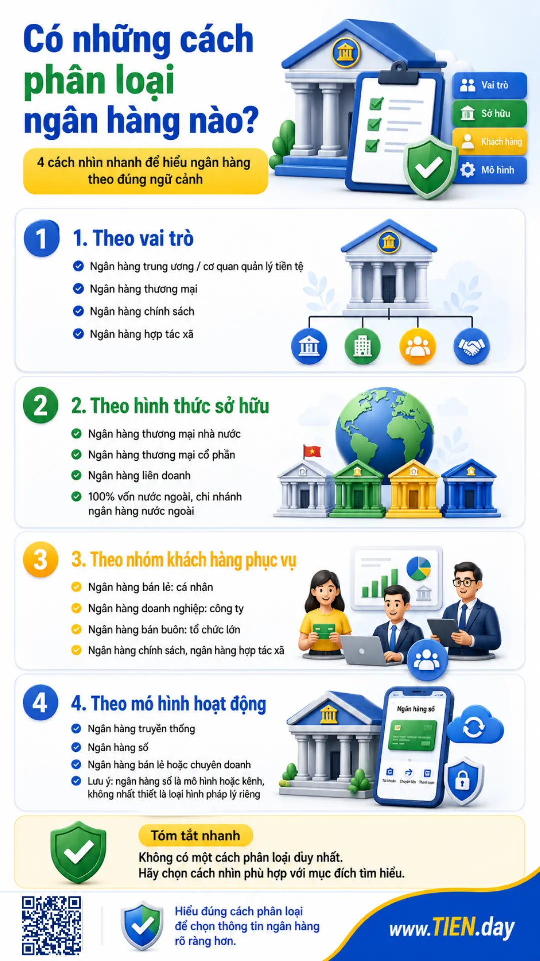 Infographic phân loại ngân hàng theo vai trò, sở hữu, nhóm khách hàng và mô hình hoạt động.