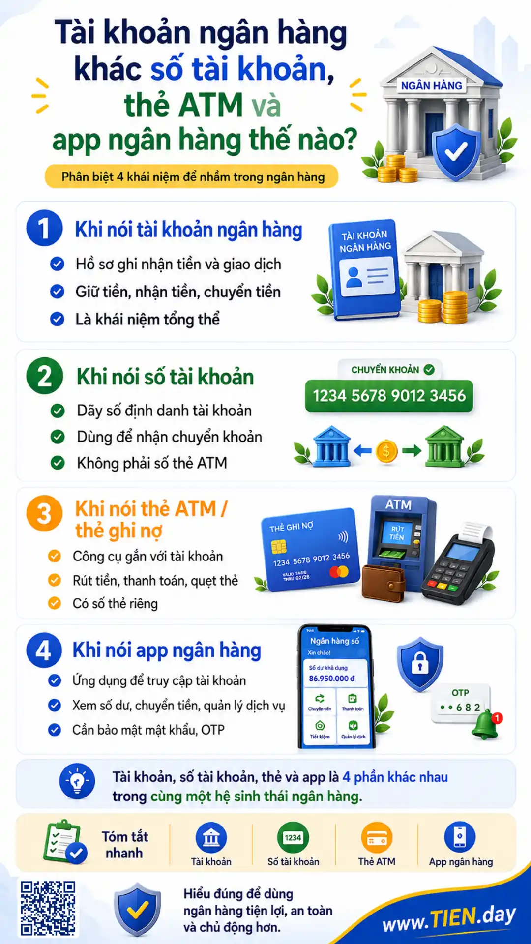 Infographic phân biệt tài khoản ngân hàng, số tài khoản, thẻ ATM và app ngân hàng cho người mới.