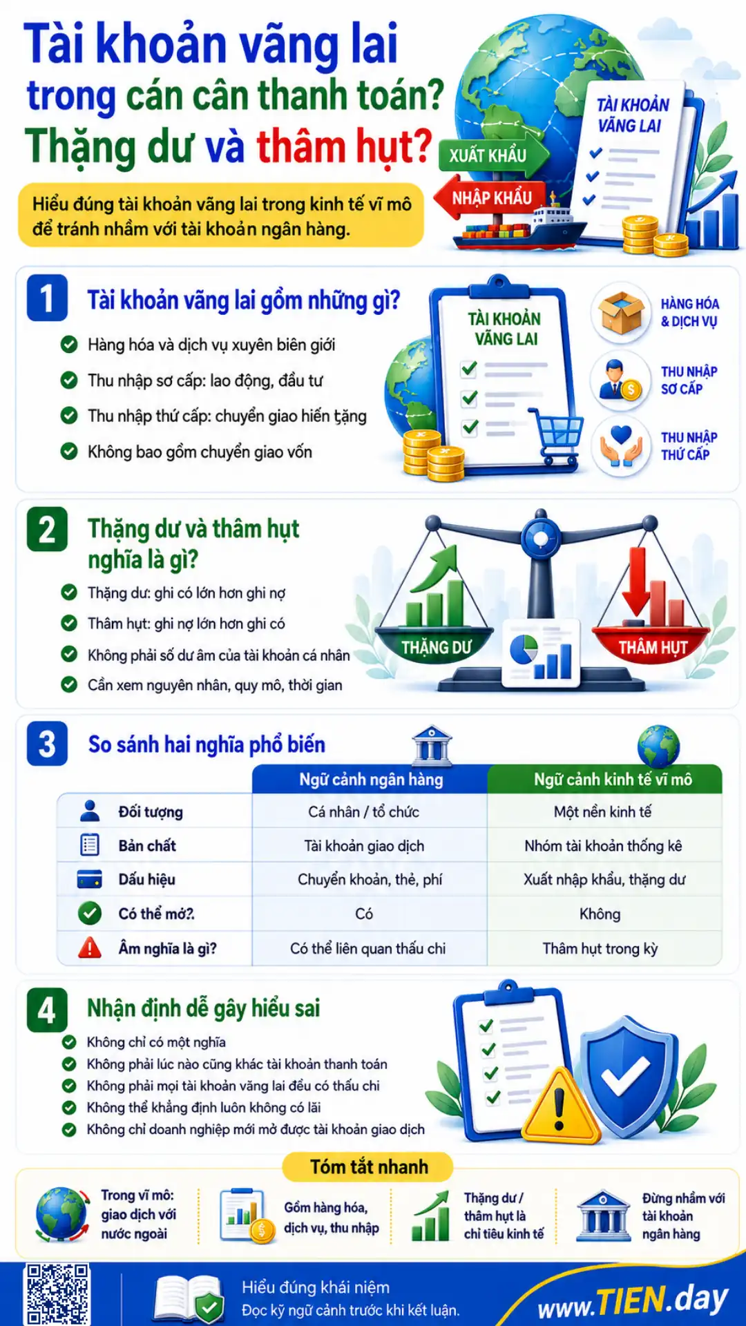 Infographic tài khoản vãng lai, thặng dư và thâm hụt cán cân thanh toán