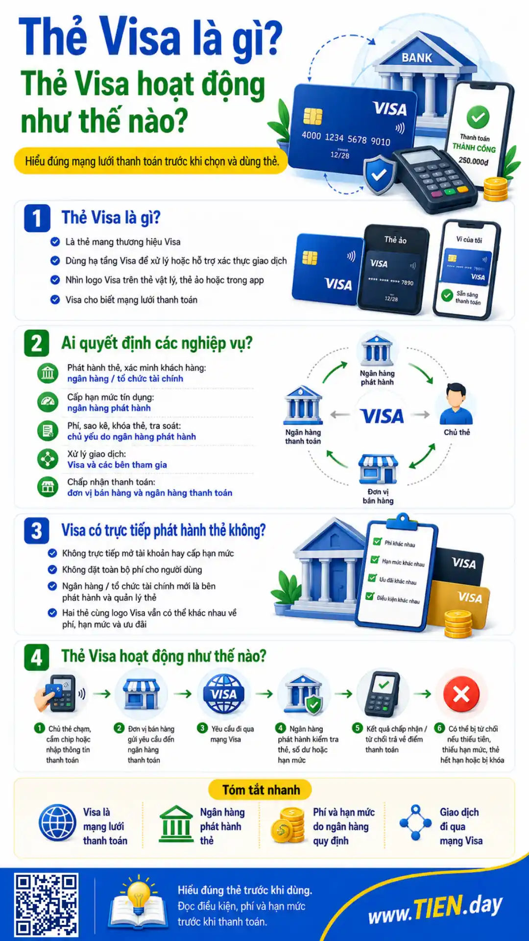 Infographic thẻ Visa là gì và cách thẻ Visa hoạt động