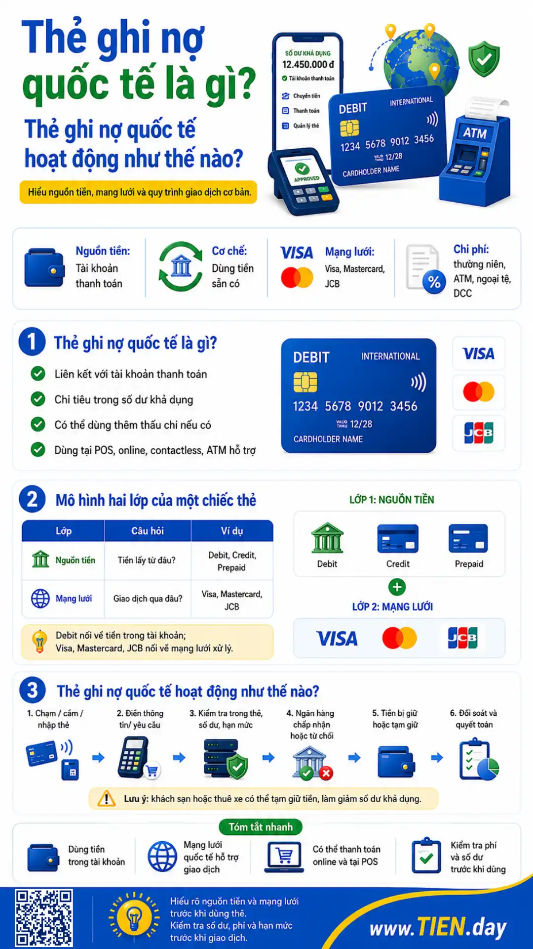 Infographic thẻ ghi nợ quốc tế là gì và cách hoạt động