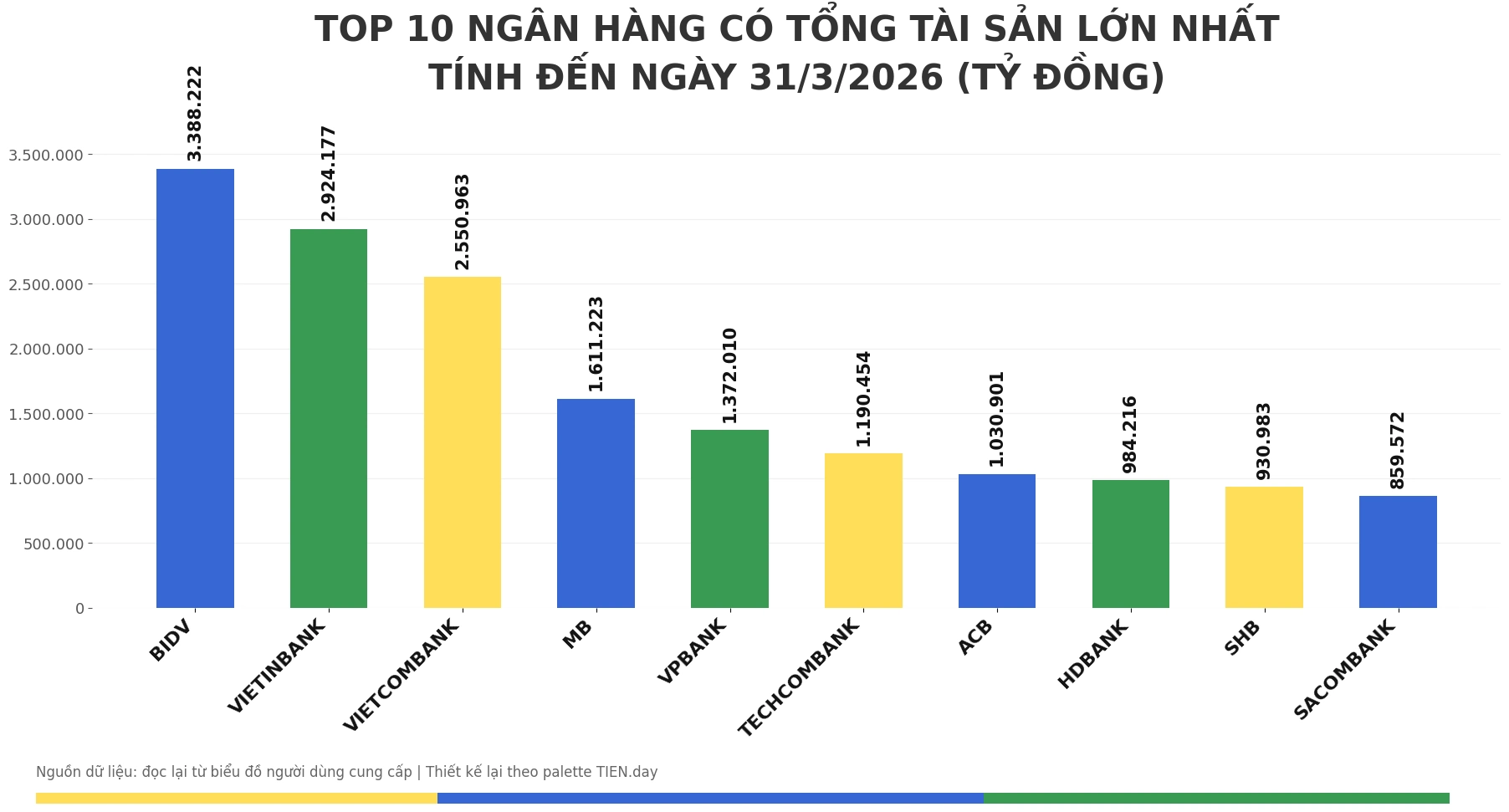 Biểu đồ cột thể hiện 10 ngân hàng Việt Nam dẫn đầu về tổng tài sản đến ngày 31/3/2026
