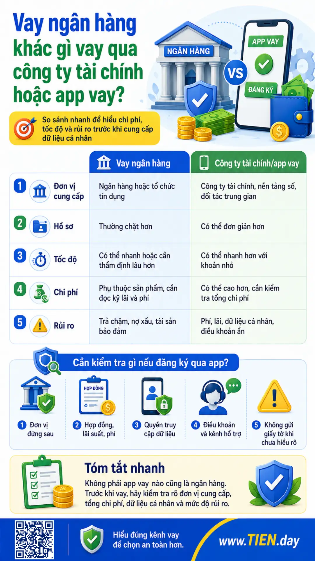 Infographic so sánh vay ngân hàng với công ty tài chính hoặc app vay theo đơn vị, hồ sơ, chi phí, rủi ro.