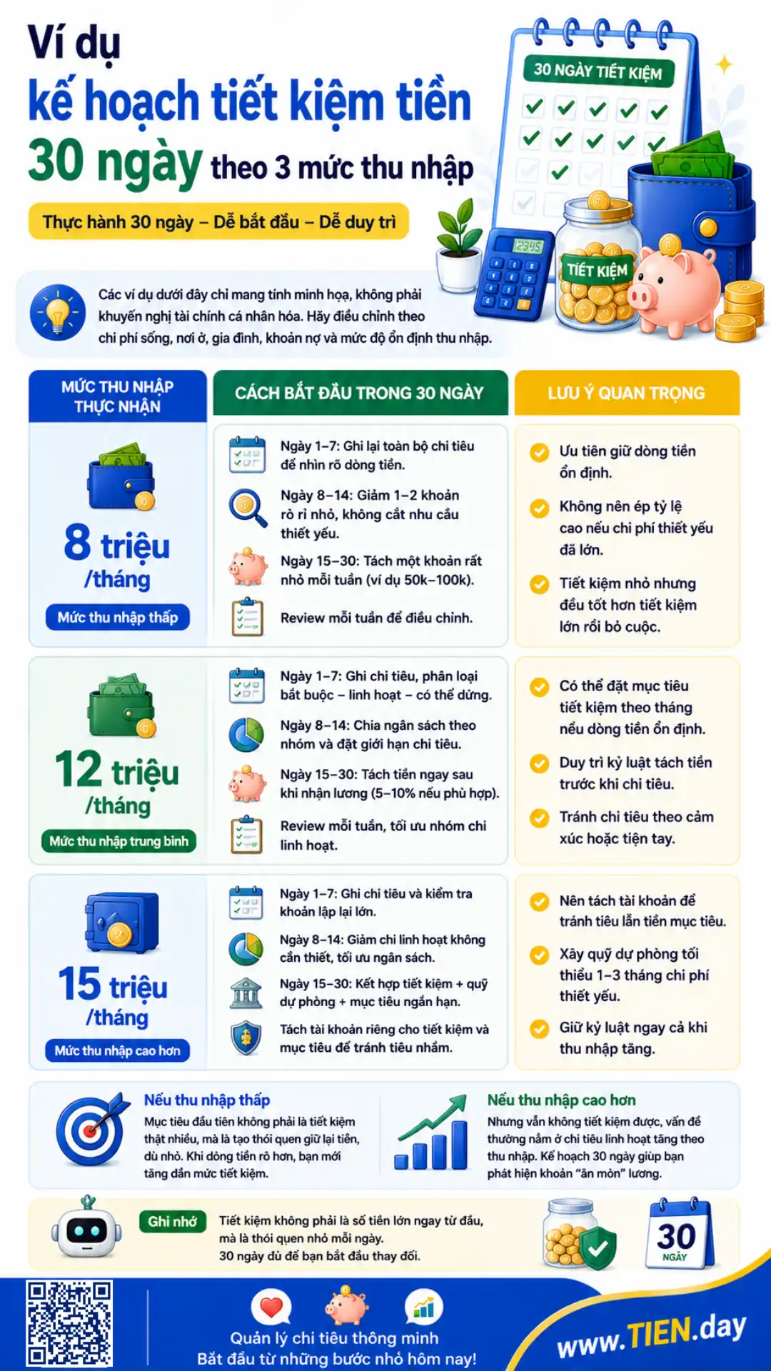 Infographic minh họa kế hoạch tiết kiệm tiền 30 ngày theo 3 mức thu nhập 8 triệu, 12 triệu và 15 triệu mỗi tháng
