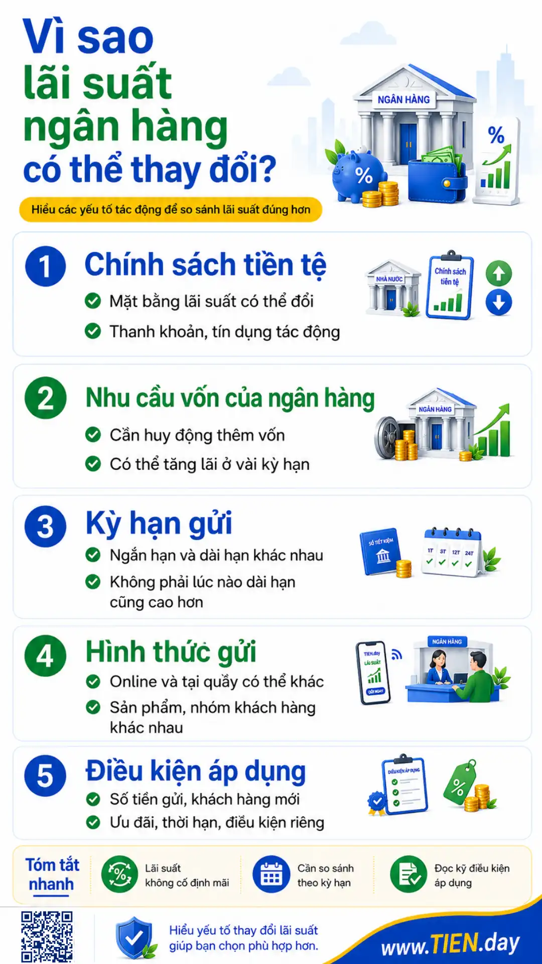 Infographic giải thích các yếu tố khiến lãi suất ngân hàng thay đổi, gồm chính sách tiền tệ, nhu cầu vốn, kỳ hạn gửi, hình thức gửi và điều kiện áp dụng