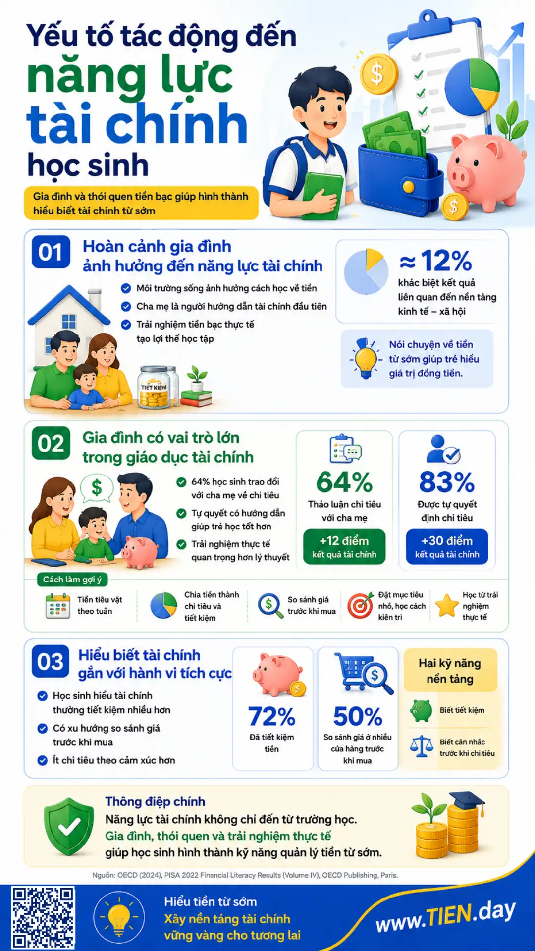 Infographic về các yếu tố ảnh hưởng đến năng lực tài chính học sinh gồm gia đình, giáo dục tài chính và hành vi tiết kiệm