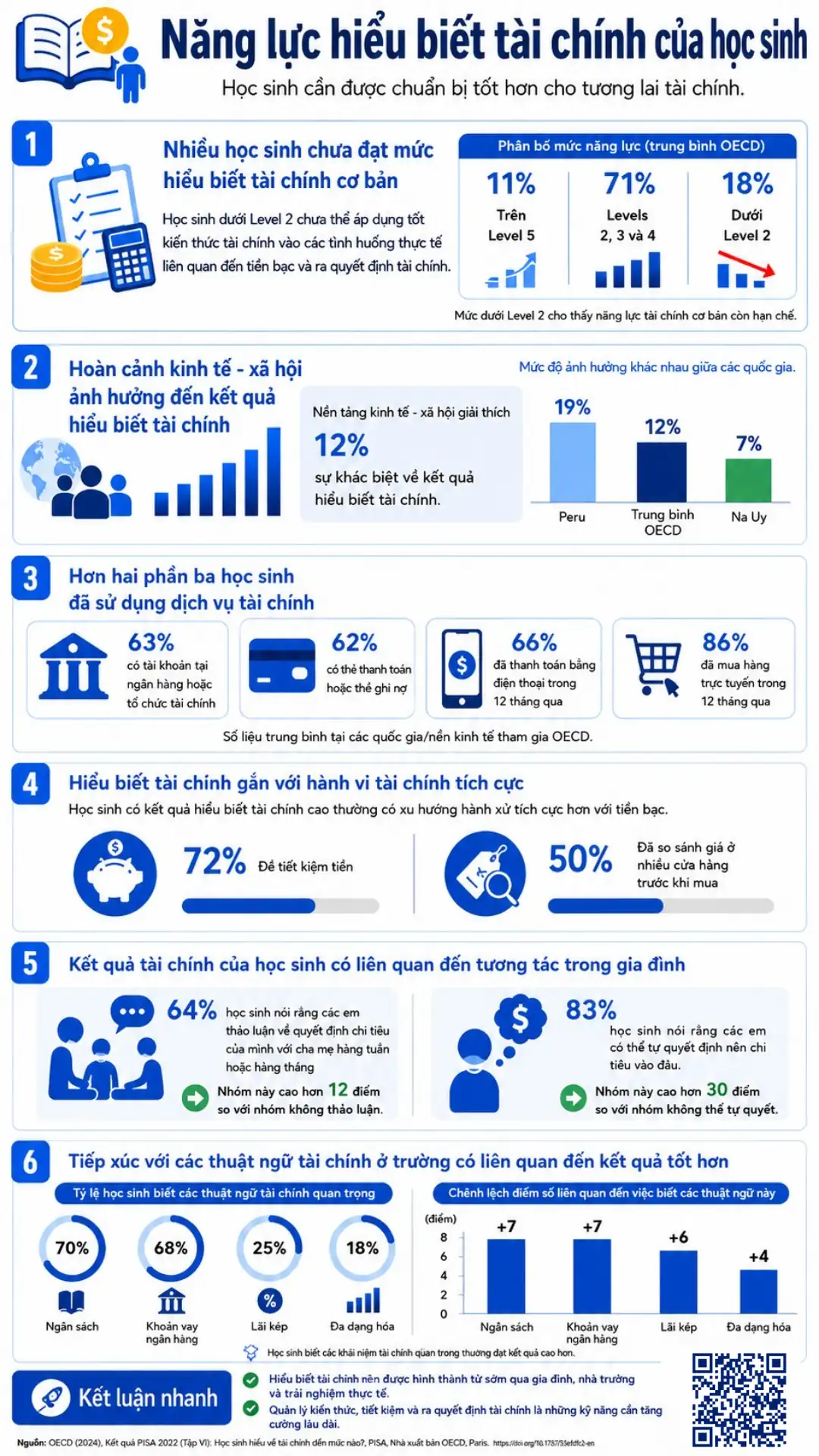 Infographic về năng lực hiểu biết tài chính của học sinh, gồm số liệu OECD về tiết kiệm, dịch vụ tài chính, gia đình và trường học